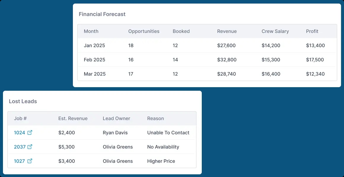 Dashboard showing sales performance metrics