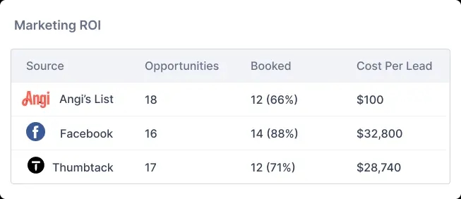 Chart showing return on investment for various marketing channels