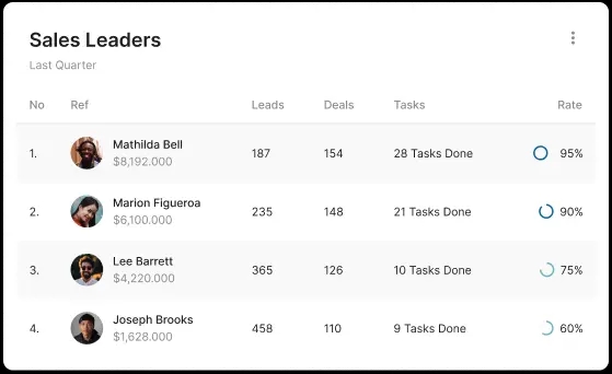 sales workflow dashboard with lead management features