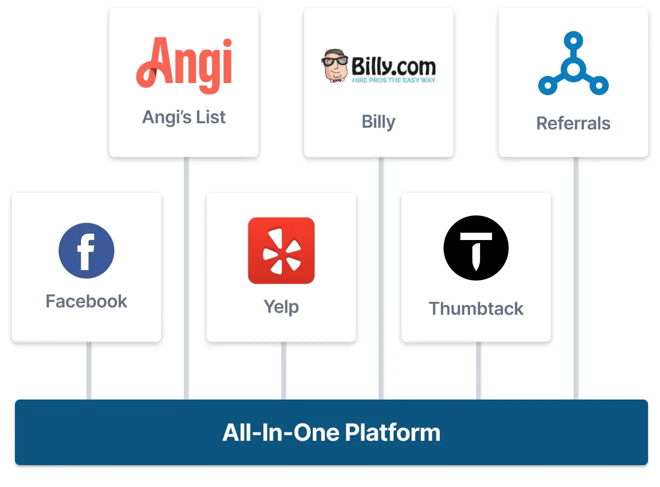 integrations with various services for increased revenue opportunities